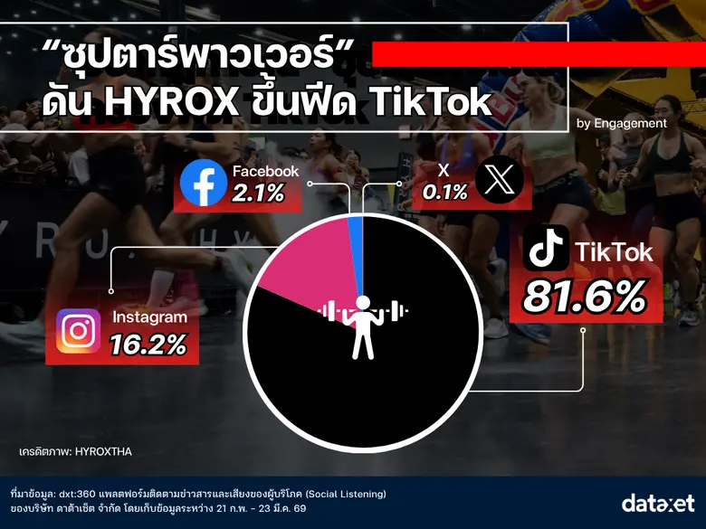 เจาะอินไซต์ HYROX BKK 2026: ปรากฏการณ์ "มาราธอนสายยิม" สุดแมส