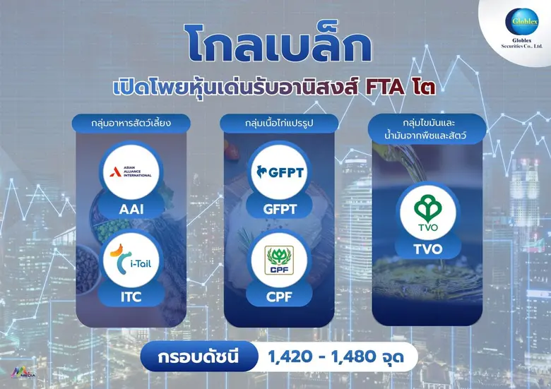 "โกลเบล็ก" เปิดโพยหุ้นเด่นรับอานิสงส์ FTA โต ดันหุ้นกลุ่มอาหารสัตว์-แปรรูปเนื้อไก่คึก