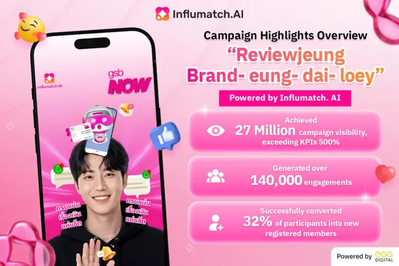 EGG Digital Announces Success of Creator Debut Platform Through "Reviewjeung Brand-Eung-Dai-Loey" Campaign Driving a Creator Ecosystem Where Brands and Creators Grow Together