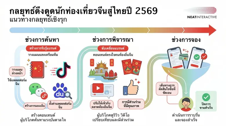ถอดรหัส "นักท่องเที่ยวจีน" ยุคใหม่: กลยุทธ์การตลาดดิจิทัลที่แบรนด์ไทยต้องปรับให้ "ตรงเป้า" ในปี 2569
