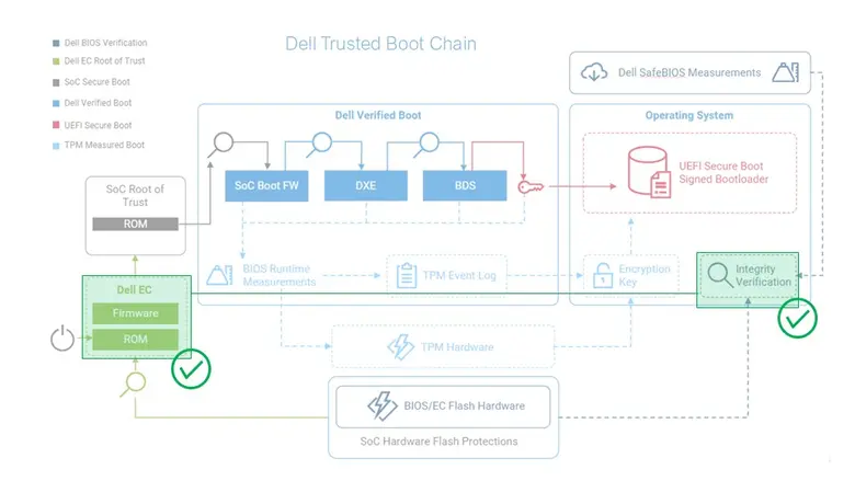 เดลล์ เทคโนโลยีส์ รุกขยายขีดความสามารถด้านความปลอดภัยไซเบอร์และความยืดหยุ่น รองรับยุค AI และความเสี่ยงจากควอนตัม