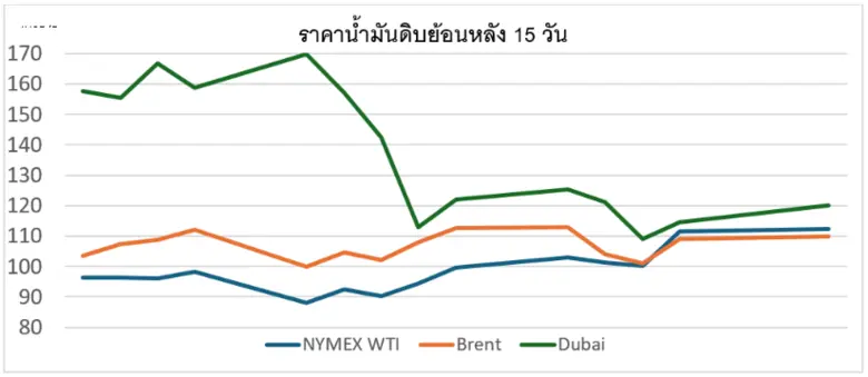 สถานการณ์ตลาดน้ำมัน สัปดาห์วันที่ 6-10 เม.ย. 69 และแนวโน้มสัปดาห์วันที่ 13-17 เม.ย. 69