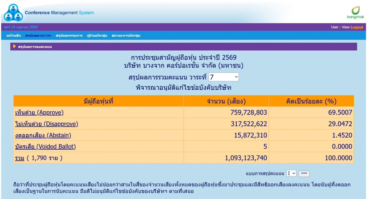 Bangchak Thanks Majority of Shareholders for Supporting Governance Enhancement With Over Two-Thirds Support but Below the Three-Quarter Approval Threshold Required by Law