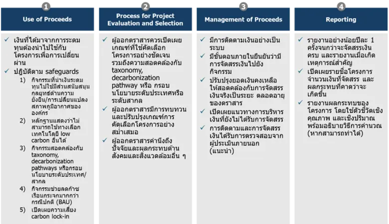 Climate Transition Bond Guidelines มาตรฐานตราสารหนี้เพื่อการเปลี่ยนผ่าน Climate Transition Bond Guidelines
