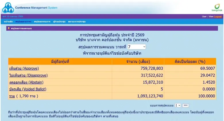 บางจากฯ ขอบคุณผู้ถือหุ้นเสียงส่วนใหญ่ที่สนับสนุนการยกระดับธรรมาภิบาล กว่า 2 ใน 3 แต่ไม่ถึงเกณฑ์ 3 ใน 4 ตามกฎหมาย