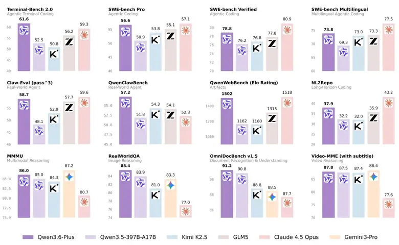 อาลีบาบาส่ง Qwen3.6-Plus เร่งสปีดการใช้ Agentic AI ทั้งในระดับองค์กร และแอปพลิเคชัน AI ของบริษัท