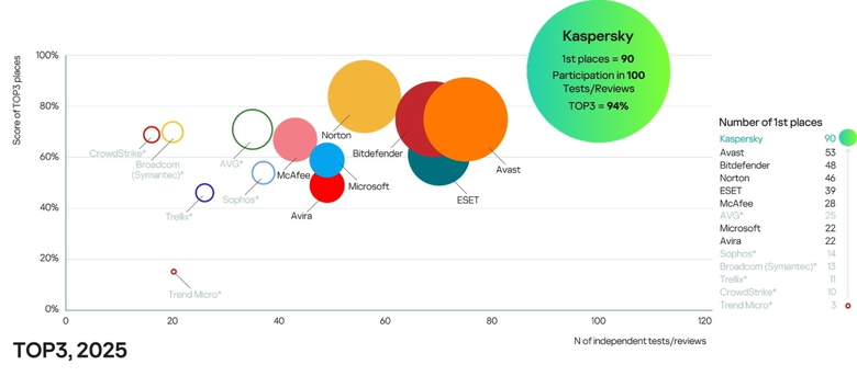 Kaspersky leads independent security tests in 2025, achieving first place in 90% of evaluations