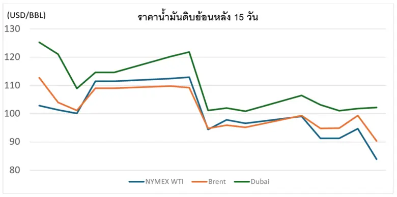 สถานการณ์ตลาดน้ำมัน สัปดาห์วันที่ 20-24 เม.ย. 69 และแนวโน้มสัปดาห์วันที่ 27 เม.ย. -1 พ.ค. 69