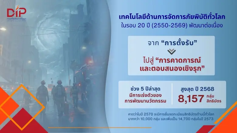 กรมทรัพย์สินทางปัญญา เปิดเทรนด์สิทธิบัตร "เทคโนโลยีจัดการภัยพิบัติ" ชี้โลกเร่งพัฒนา AI-ดิจิทัล รับมือวิกฤต ยกระดับสู่ระบบจัดการเชิงคาดการณ์
