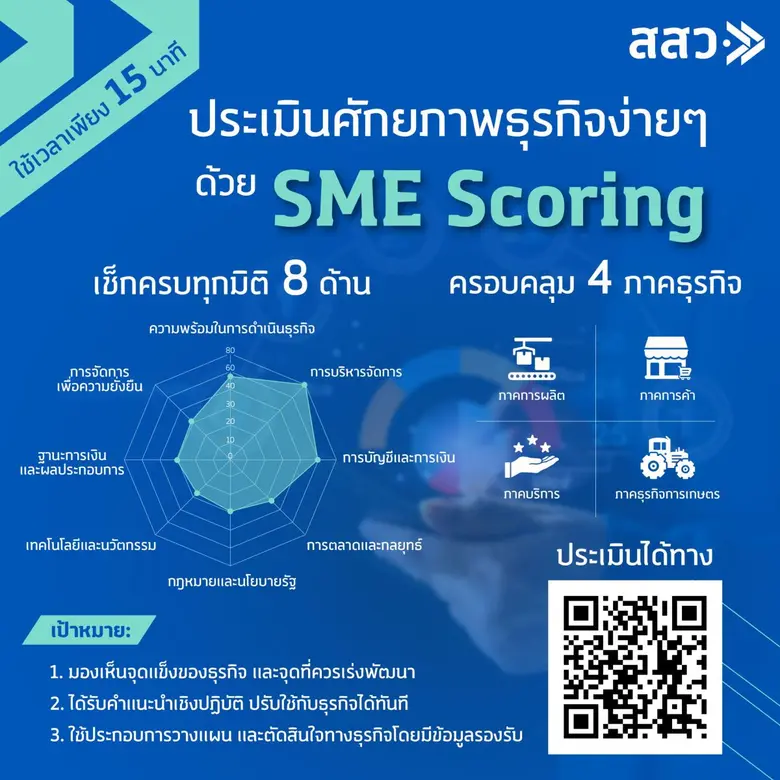 สสว. ปั้น "SME Scoring" เครื่องมือประเมินศักยภาพ SME โฉมใหม่ ส่งเสริมการพัฒนาอย่างรอบด้าน เพิ่มโอกาสการเป็นผู้นำในกลุ่มธุรกิจ พร้อมยกระดับขีดความสามารถของ SME ไทยสู่สากล
