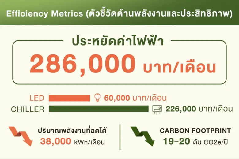 ไทยพีบีเอส เปิดโหมด WFH 2 วัน/สัปดาห์ ลดใช้ไฟฟ้า 15% ประหยัดพลังงานเห็นผลจริง