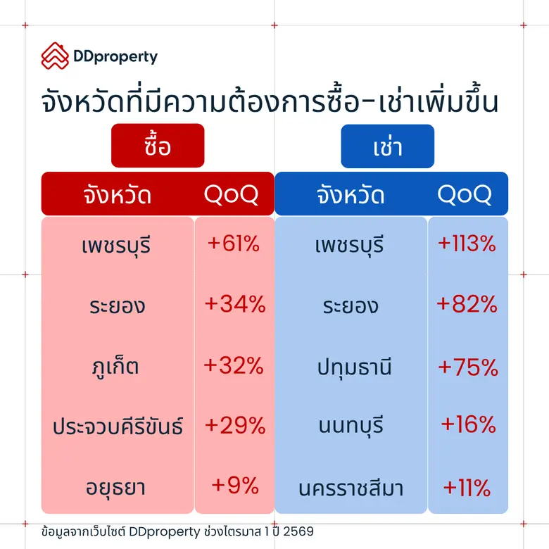 ดีดีพร็อพเพอร์ตี้คาดตลาดอสังหาฯ ปี 69 ยังติดหล่มความท้าทาย แรงกดดันทางการเงินผลักคนไทยหัน "เช่า" แทนซื้อ