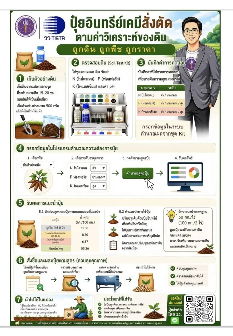 กระทรวง อว. จับมือ กระทรวงเกษตรฯ สู้วิกฤตปุ๋ยแพง !! เปิดตัวโครงการ "ปุ๋ยสั่งตัดเพื่อ (เกษตรกร) ไทย"