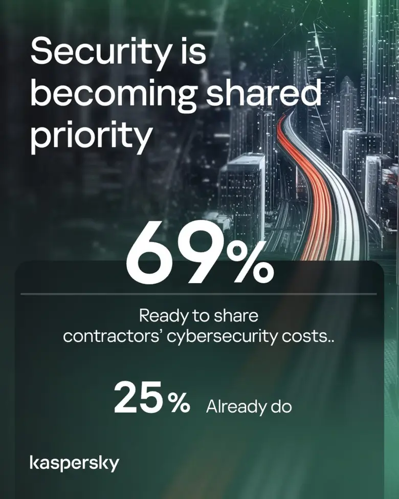 แคสเปอร์สกี้เผย ธุรกิจ 69% พร้อมลงทุนความปลอดภัยของผู้รับเหมา เพื่อเสริมสร้างความยืดหยุ่นทางไซเบอร์