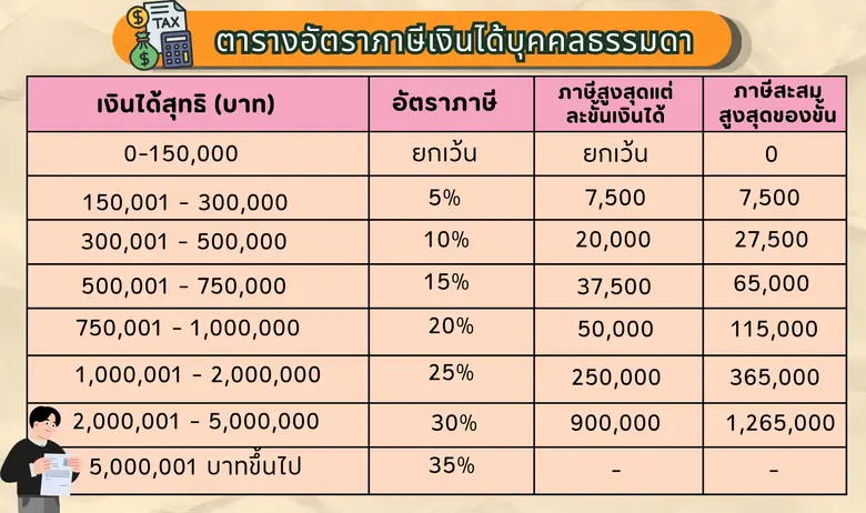 รายได้เท่าไหร่ "ต้องยื่น" หรือ "ต้องเสีย" ภาษีเงินได้บุคคลธรรมดา