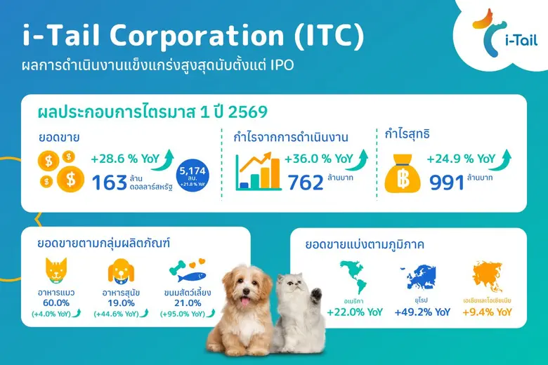 ITC ไตรมาส 1/69 ทุบสถิติโตสูงสุดเป็นประวัติการณ์ตั้งแต่ IPO กวาดยอดขาย 163 ล้านดอลลาร์สหรัฐ