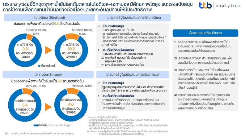 ttb analytics ชี้วิกฤตราคาน้ำมันโลกดันตลาดไบโอดีเซล-เอทานอล มีศักยภาพโตสูง
