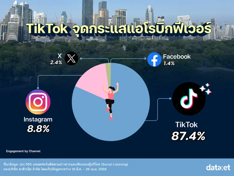 ถอดอินไซต์ "แอโรบิกสวนลุม" คอมมูฯ ใหม่สายฟิต Ecosystem ของคนเมืองถอดอินไซต์ "แอโรบิกสวนลุม"