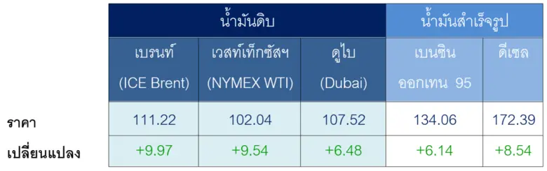 สถานการณ์ตลาดน้ำมัน สัปดาห์วันที่ 4-8 พ.ค. 69 และแนวโน้มสัปดาห์วันที่ 11-15 พ.ค. 69