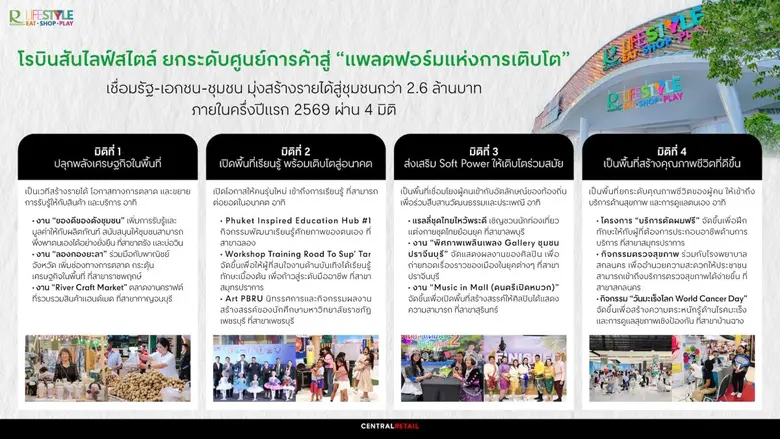 โรบินสันไลฟ์สไตล์ ยกระดับศูนย์การค้าสู่ "แพลตฟอร์มแห่งการเติบโต" เชื่อมรัฐ-เอกชน-ชุมชน เสริมแกร่งเศรษฐกิจในพื้นที่ มุ่งสร้างรายได้สู่ชุมชนกว่า 2.6 ล้านบาท ภายในครึ่งปีแรก 2569