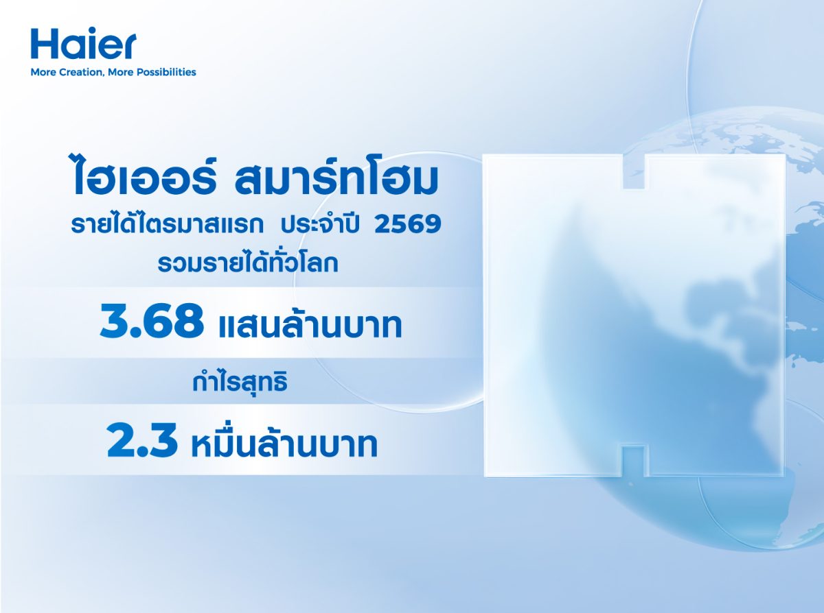 ไฮเออร์ สมาร์ทโฮม โชว์กำไรไตรมาส 1/69 แตะ 2.3 หมื่นล้านบาท "จีน-ยุโรป-เอเชีย" โตโดดเด่น พร้อมเดินหน้ารุกพอร์ตพรีเมียม-โซลูชันอัจฉริยะทั่วโลก