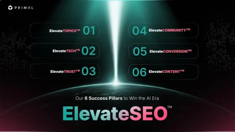 Primal โชว์ศักยภาพ 'ElevateSEO(TM)' พลิกโฉมการตลาดดิจิทัลยุค AI-First ดันยอด Conversion ธุรกิจการแพทย์พุ่ง 1,037% ในสมรภูมิ Red Ocean