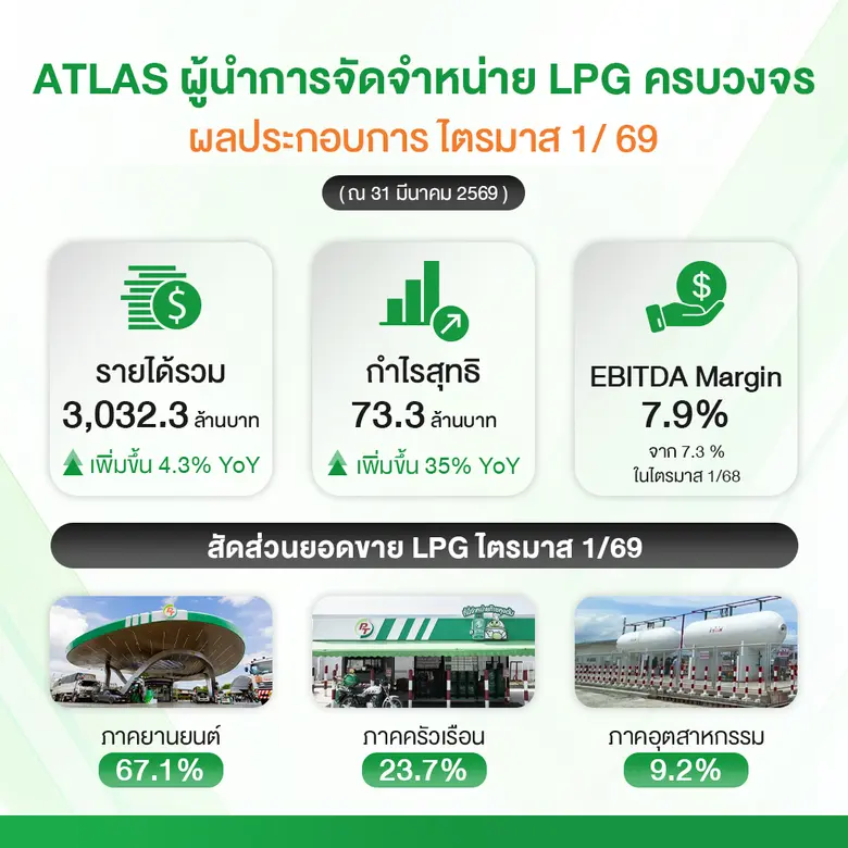 ATLAS ติดเทอร์โบ! Q1/69 กำไรสุทธิพุ่ง 35% พร้อม EBITDA Margin สูงถึง 7.9% เดินหน้าขยายธุรกิจ LPG ควบคู่กับการต่อยอดธุรกิจสื่อโฆษณา