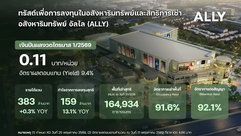 ALLY โชว์ฟอร์มแกร่ง ไตรมาส 1/69 กำไรโต 13.1% แตะ 158.6 ล้านบาท