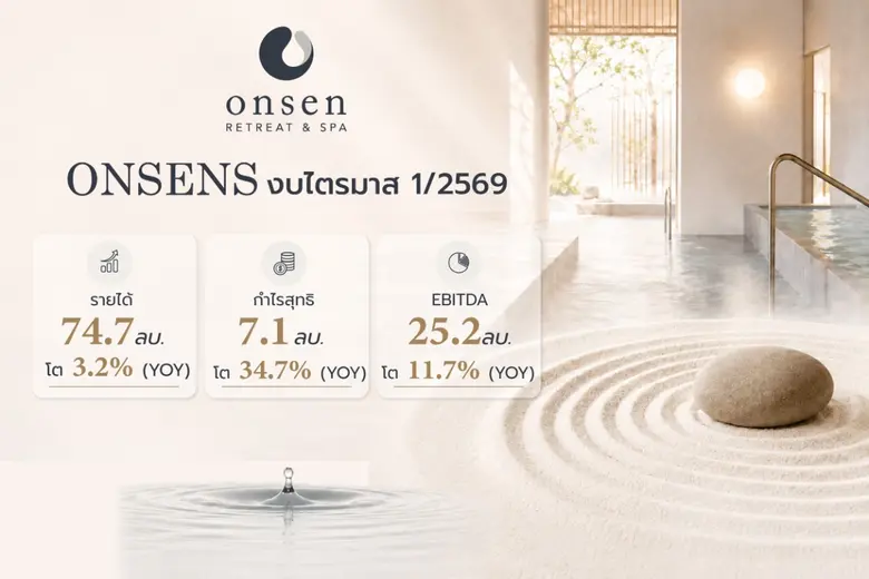 ONSENS อวดงบ Q1/69 กวาดรายได้ 74.7 ลบ. กำไรพุ่ง 34.7%