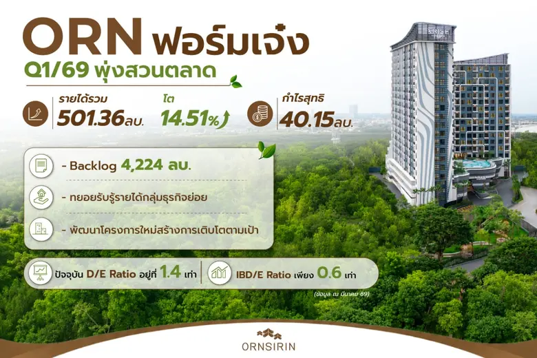 ORN โชว์ผลงาน Q1/69 โตสวนกระแส รายได้ 501.36 ลบ. ยอดขายทะลุเป้า 1,556 ลบ.