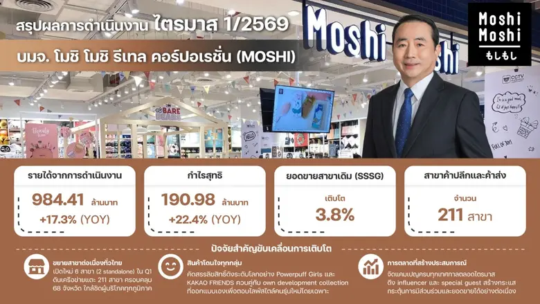 MOSHI ฟอร์มสวย ผลงาน Q1/69 กำไรสุทธิพุ่ง 22.4% คงเป้ารายได้ทั้งปีโต 15-20% กางกลยุทธ์บริหารต้นทุน-ขยายสาขา รับมือค้าปลีกชะลอและขนส่งโลกผันผวน