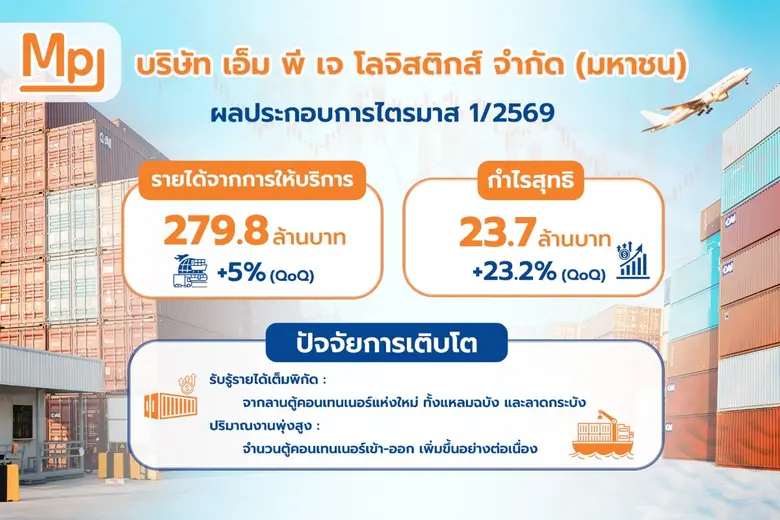 MPJ ระเบิดฟอร์ม Q1/ 2569 กำไรพุ่ง 23% (QoQ) อัดงบ 1,000 ล้านบาท เร่งสยายปีกโลจิสติกส์ รองรับการขยายตัว EEC