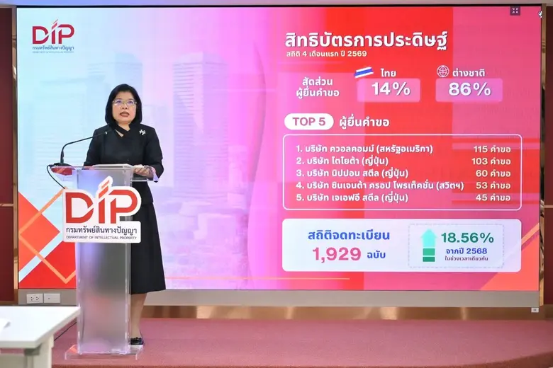 กรมทรัพย์สินทางปัญญา เผยยอดรับจดทะเบียน IP พุ่ง 12.86% ใน 4 เดือนแรกปี 69