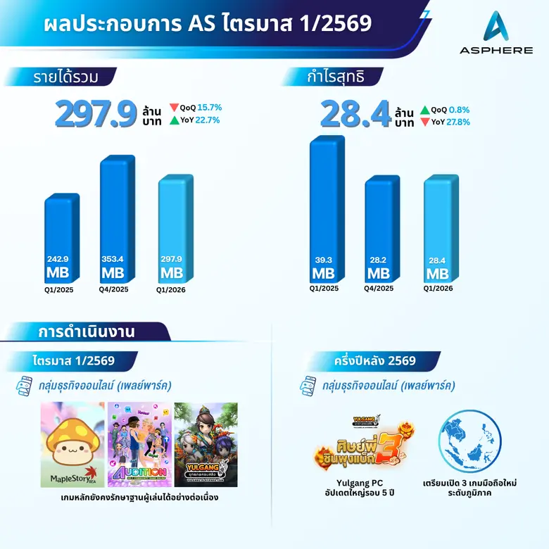 แอสเฟียร์ อินโนเวชั่นส์ (AS) เผยผลประกอบการไตรมาส 1/2569 คงเสถียรภาพผลการดำเนินงาน เตรียมอัปเดตเกมหลัก-เปิดเกมใหม่