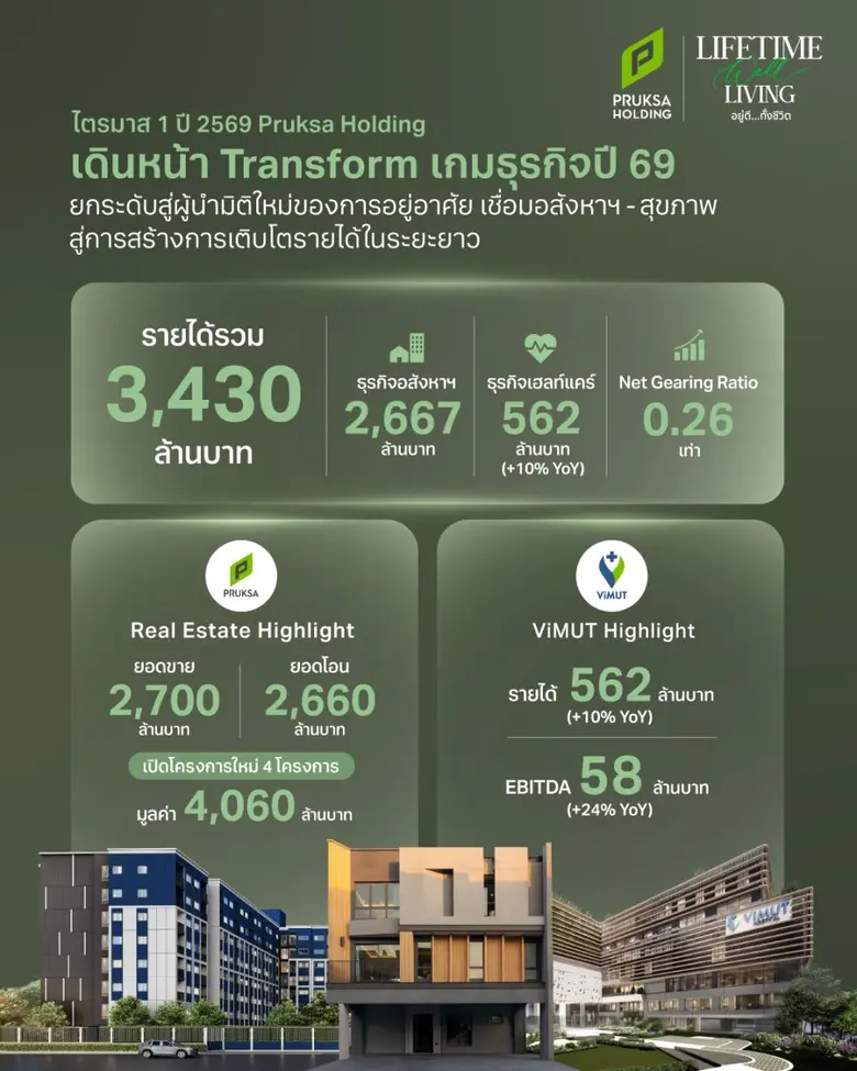 "พฤกษา โฮลดิ้ง" เดินหน้า Transform เกมธุรกิจปี 69 ยกระดับสู่ผู้นำมิติใหม่ของการอยู่อาศัย เชื่อมอสังหาฯ - สุขภาพ สู่การสร้างการเติบโตรายได้ในระยะยาว