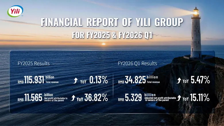 Yili Group รายงานผลประกอบการปี 2568 รายได้และกำไรเติบโตแข็งแกร่ง พร้อมทำสถิติรายได้พุ่งขึ้นกว่า 500 เท่าในรอบ 30 ปี นับตั้งแต่เข้าจดทะเบียนในตลาดหลักทรัพย์