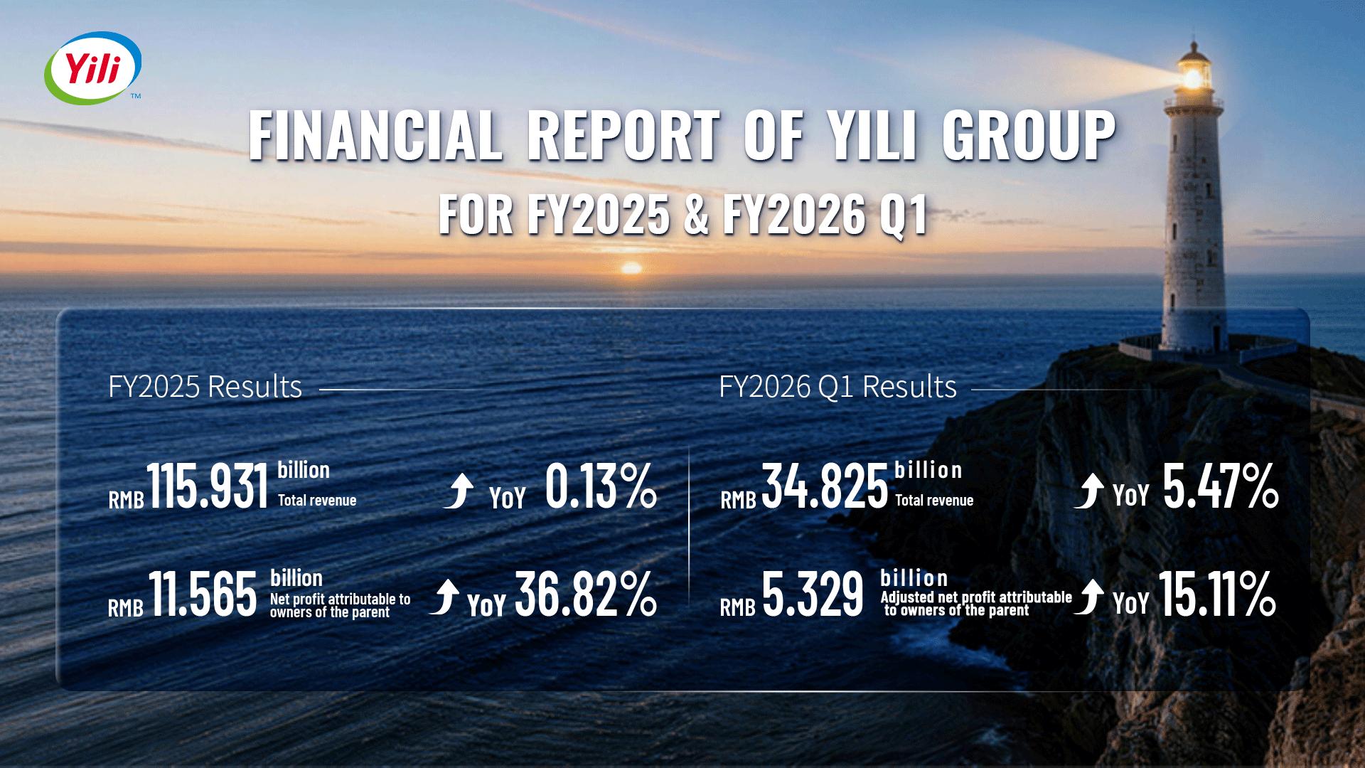 Yili Group รายงานผลประกอบการปี 2568 รายได้และกำไรเติบโตแข็งแกร่ง พร้อมทำสถิติรายได้พุ่งขึ้นกว่า 500 เท่าในรอบ 30 ปี นับตั้งแต่เข้าจดทะเบียนในตลาดหลักทรัพย์
