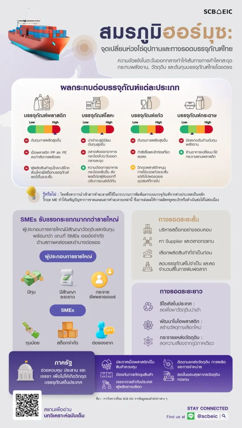 สมรภูมิฮอร์มุซ : จุดเปลี่ยนห่วงโซ่อุปทานและทางรอดบรรจุภัณฑ์ไทย