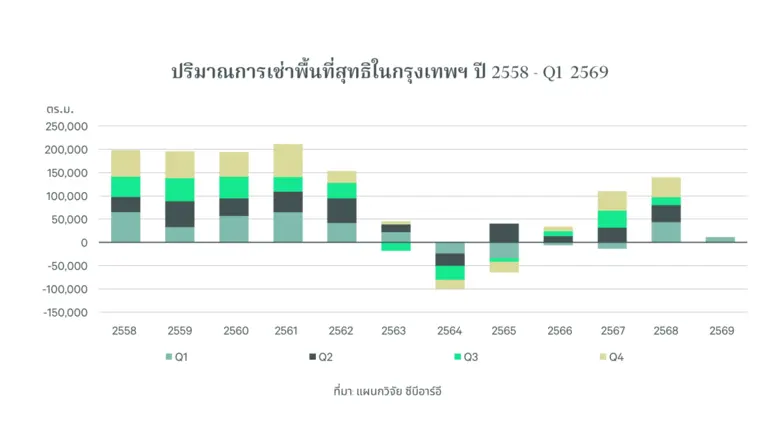 ซีบีอาร์อี ประเทศไทย เผยตลาดอาคารสำนักงานกรุงเทพฯ ยังคงเติบโตต่อเนื่องด้วยยอดเช่าพื้นที่สุทธิที่เป็นบวก
