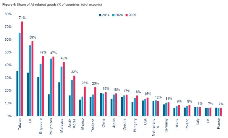 AI พลิกโฉมการค้าโลก ไทยขึ้นแท่นดาวรุ่งโตแรง +49% ทีมวิจัยกลุ่มอลิอันซ์ ชี้ ASEAN ก้าวสู่ศูนย์กลาง Supply Chain ใหม่