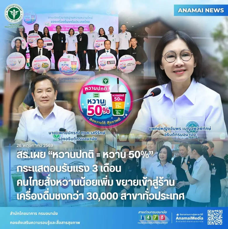 สธ.เผย "หวานปกติ = หวาน 50%" กระแสตอบรับแรง 3 เดือน คนไทยสั่งหวานน้อยเพิ่ม ขยายเข้าสู่ร้านเครื่องดื่มชงกว่า 30,000 สาขาทั่วประเทศ