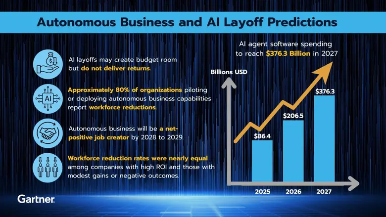 Gartner Says Autonomous Business and AI Layoffs May Create Budget Room, but Do Not Deliver Returns