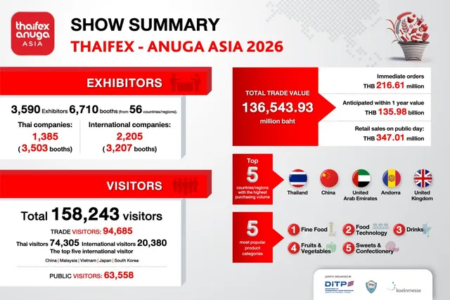 THAIFEX - ANUGA ASIA 2026 Sets a New Benchmark for Thailand's Food Industry, Attracting More Than 158,000 Visitors Worldwide and Generating THB 136 Billion in Trade Value
