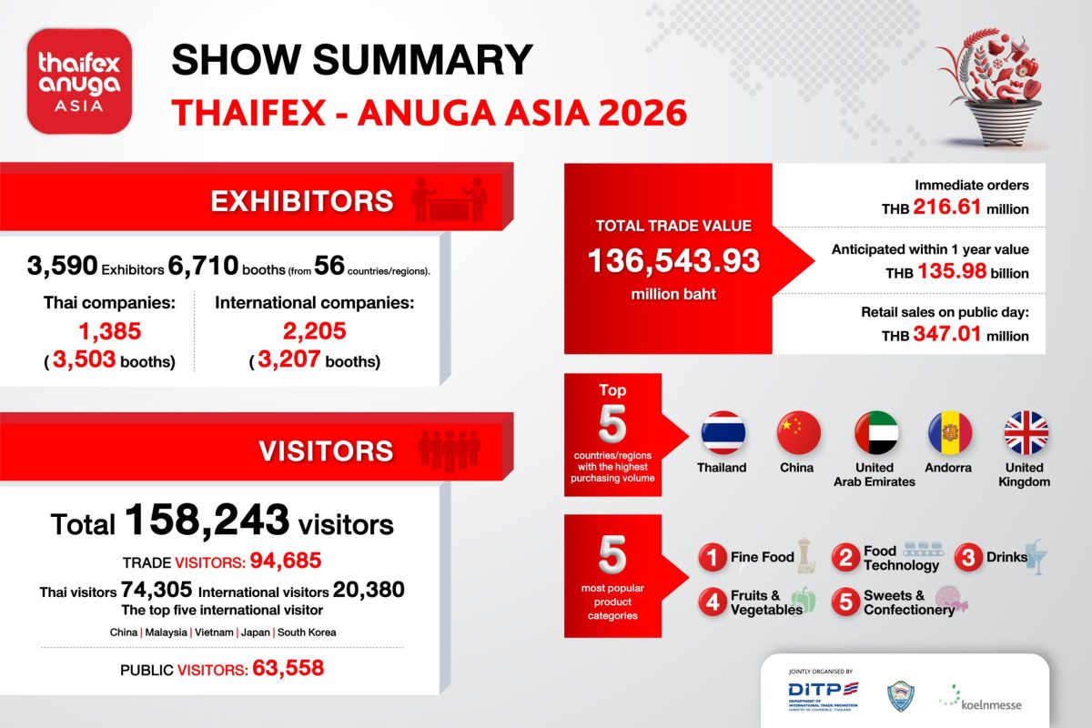 THAIFEX - ANUGA ASIA 2026 Sets a New Benchmark for Thailand's Food Industry, Attracting More Than 158,000 Visitors Worldwide and Generating THB 136 Billion in Trade Value