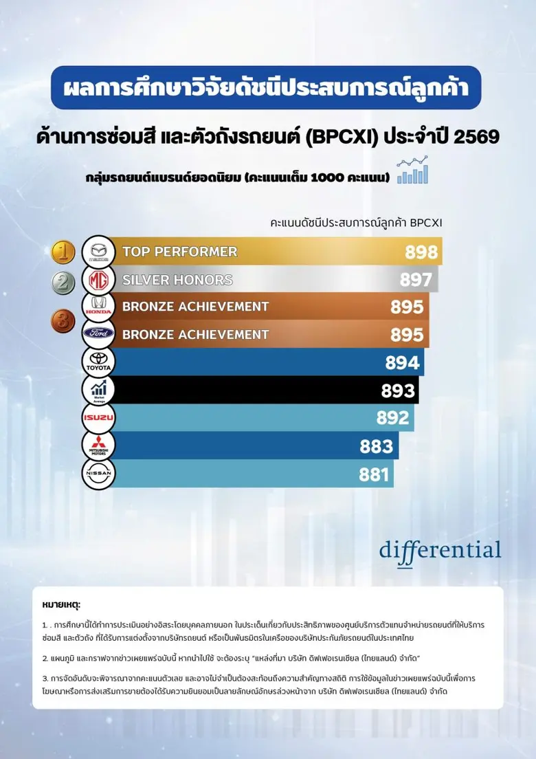 ดิฟเฟอเรนเชียล เผยผลสำรวจความพึงพอใจลูกค้ารถยนต์ด้านซ่อมสีและตัวถังในไทย "ลดต่ำลง"ชี้ "คุณภาพงานบริการ" เป็นจุดอ่อนอุตสาหกรรม