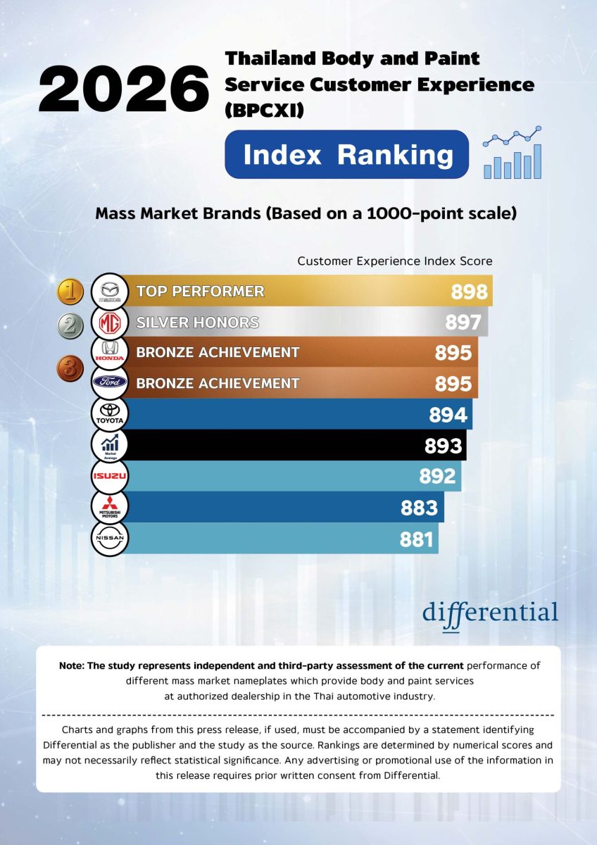 Differential reveals Thailand body and paint customer satisfaction declines in 2026, as Service Quality emerges as the critical industry gap