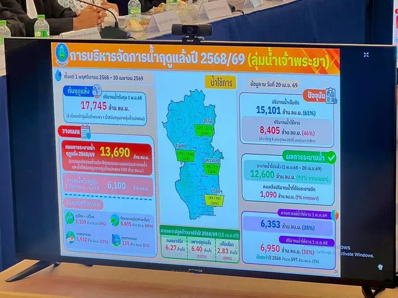 กทม. เตรียมพร้อมแผนบริหารจัดการน้ำ-แก้ไขปัญหาสาธารณภัยด้านการเกษตร รองรับ 'ซูเปอร์เอลนีโญ' - ภัยแล้งปี 69