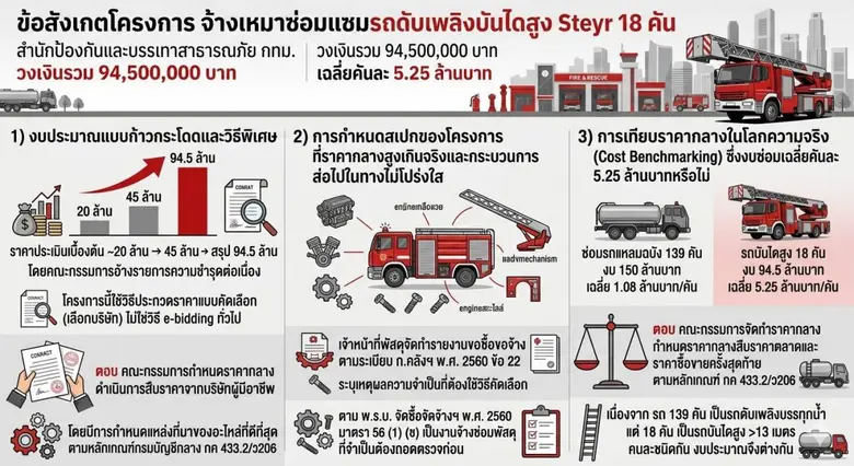 กทม. แจงโครงการซ่อมรถดับเพลิงบันไดสูงดำเนินการถูกต้องตามระเบียบและกฎหมายที่กำหนด