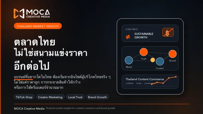 MOCA เผยบทวิเคราะห์ตลาดคอนเทนต์คอมเมิร์ซไทย: ตลาดไทยไม่ใช่สนามแข่งราคาอีกต่อไป