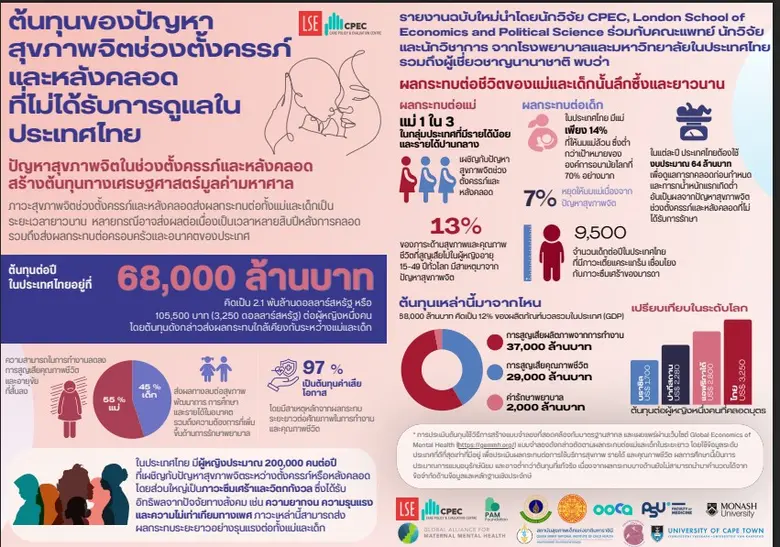 คณะจิตวิทยา จุฬาฯ ร่วมกับ PAM Foundation และเครือข่ายพันธมิตร เปิดตัวรายงานต้นทุนสุขภาพจิตมารดาช่วงตั้งครรภ์และหลังคลอดครั้งแรกของไทย